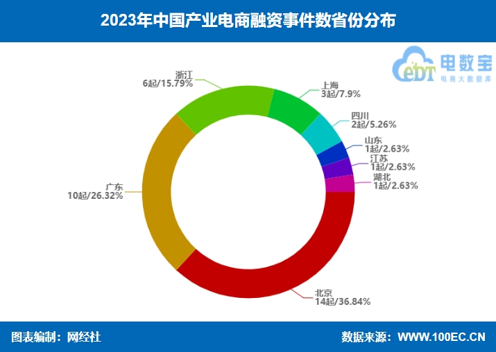 【电商榜单】《2023年中国产业电商融资榜》：38起融资约505亿元 同比双双“腰斩”(图3)