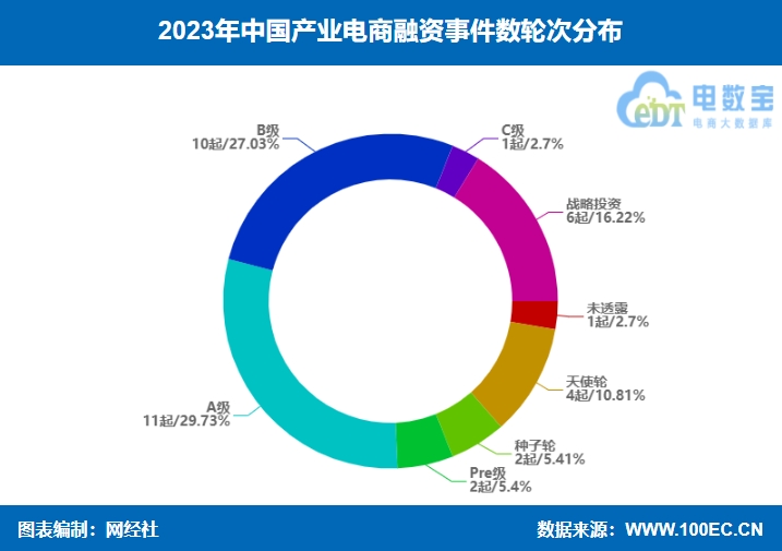 【电商榜单】《2023年中国产业电商融资榜》：38起融资约505亿元 同比双双“腰斩”(图2)