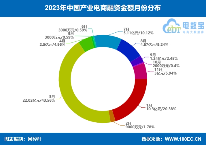 【电商榜单】《2023年中国产业电商融资榜》：38起融资约505亿元 同比双双“腰斩”(图7)