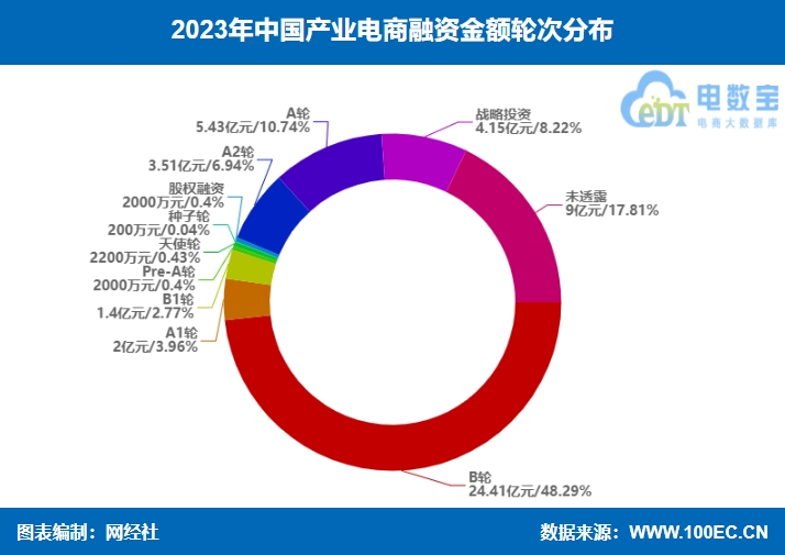 【电商榜单】《2023年中国产业电商融资榜》：38起融资约505亿元 同比双双“腰斩”(图5)