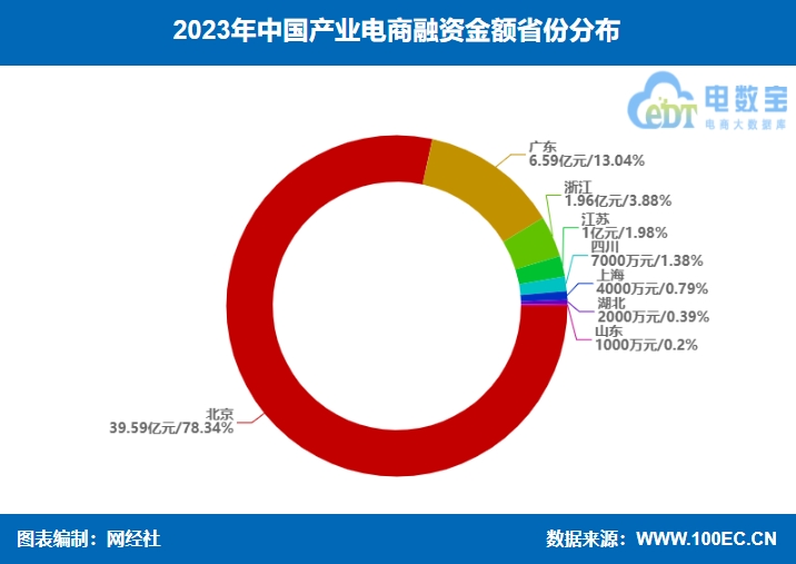 【电商榜单】《2023年中国产业电商融资榜》：38起融资约505亿元 同比双双“腰斩”(图6)