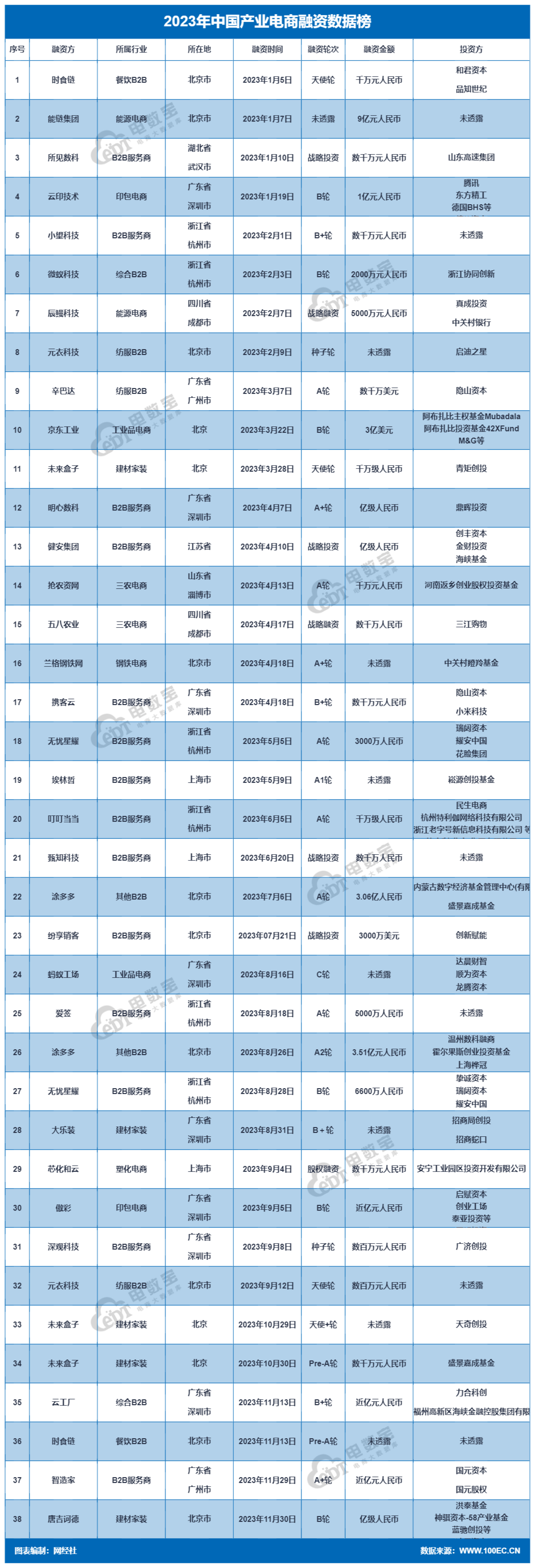 【电商榜单】《2023年中国产业电商融资榜》：38起融资约505亿元 同比双双“腰斩”(图8)