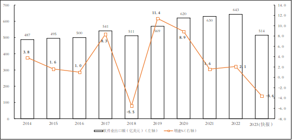 工信部：2023年全国软件和信息技术服务业利润总额14591亿元同比增长136%(图3)
