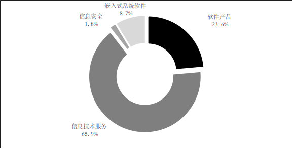 工信部：2023年全国软件和信息技术服务业利润总额14591亿元同比增长136%(图4)