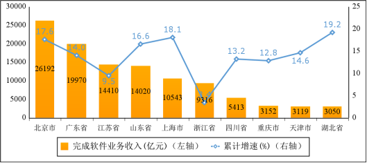 工信部：2023年全国软件和信息技术服务业利润总额14591亿元同比增长136%(图6)