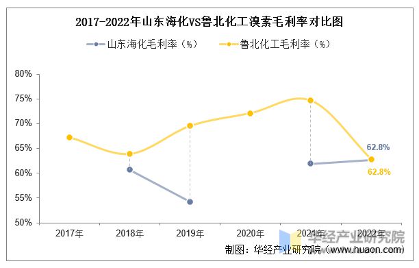 2022年中国溴素行业重点企业洞析：山东海化VS鲁北化工「图」(图12)