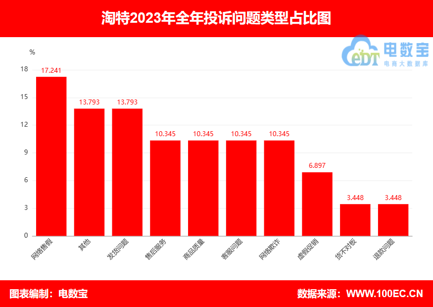 【315报告】“淘特”2023电诉宝用户投诉数据出炉：获17次“不予评级”(图3)