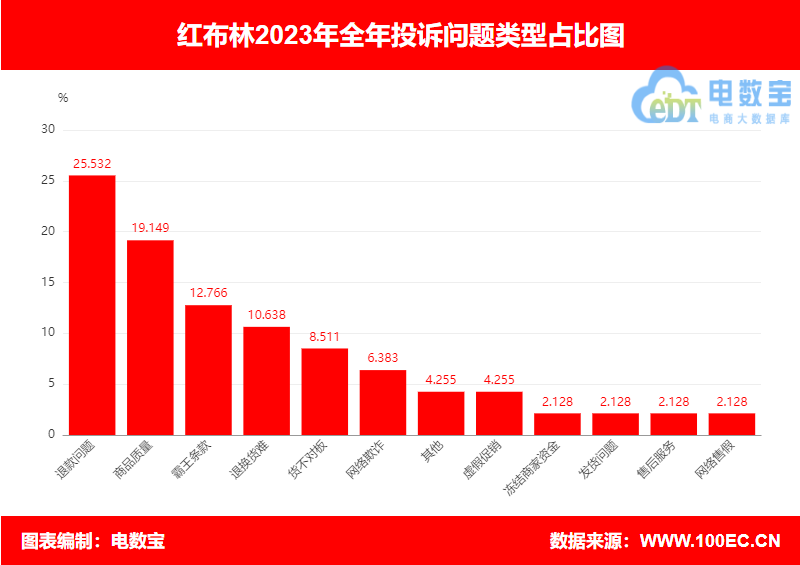 【315报告】“红布林”2023年电诉宝用户投诉数据出炉：获17次“建议下单”(图3)