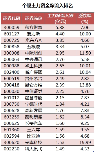 数据复盘丨主力资金加仓电子、计算机等行业 北向资金连续6日净买入(图2)