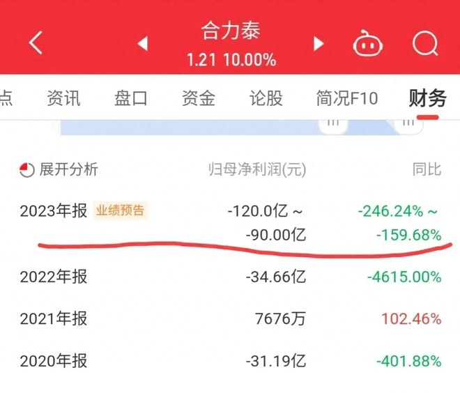 预亏120亿！创始人套走50亿离场11万股民深套其中(图1)