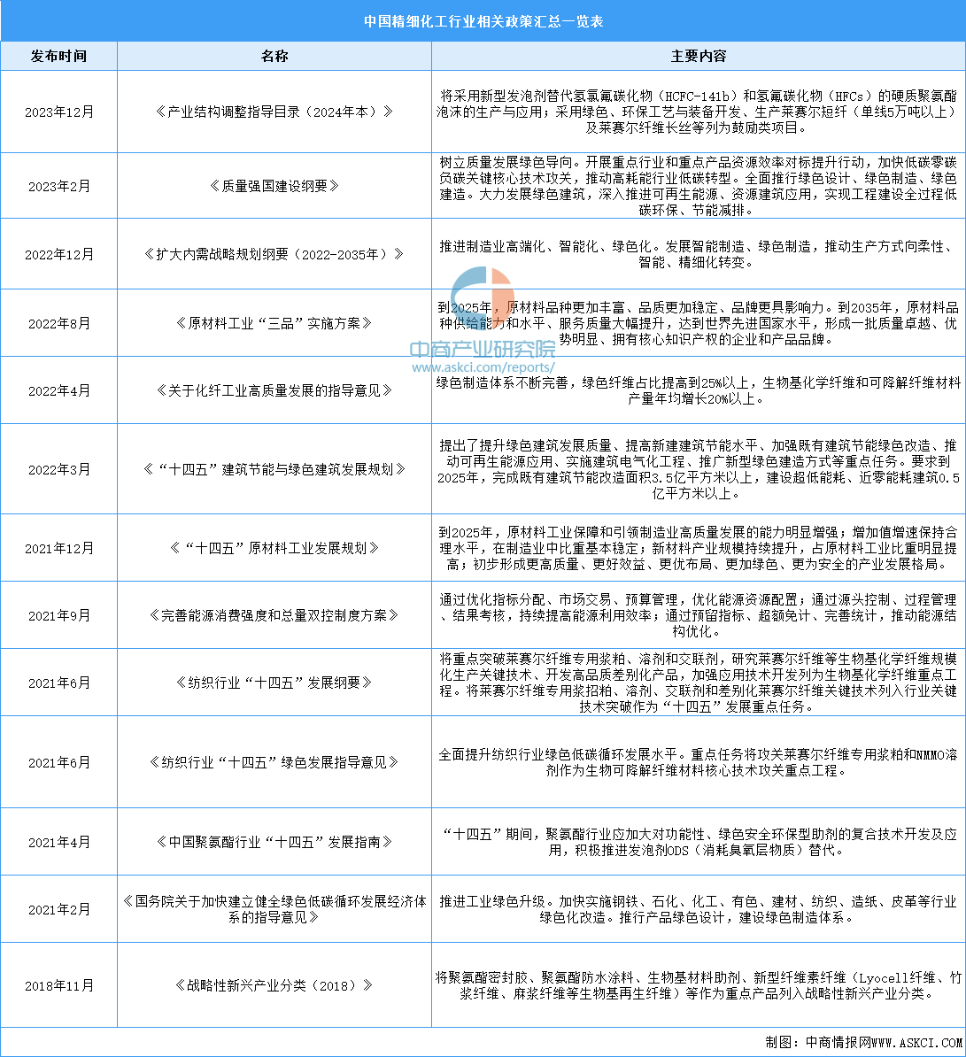 2024年中国精细化工行业最新政策汇总一览（表）(图1)