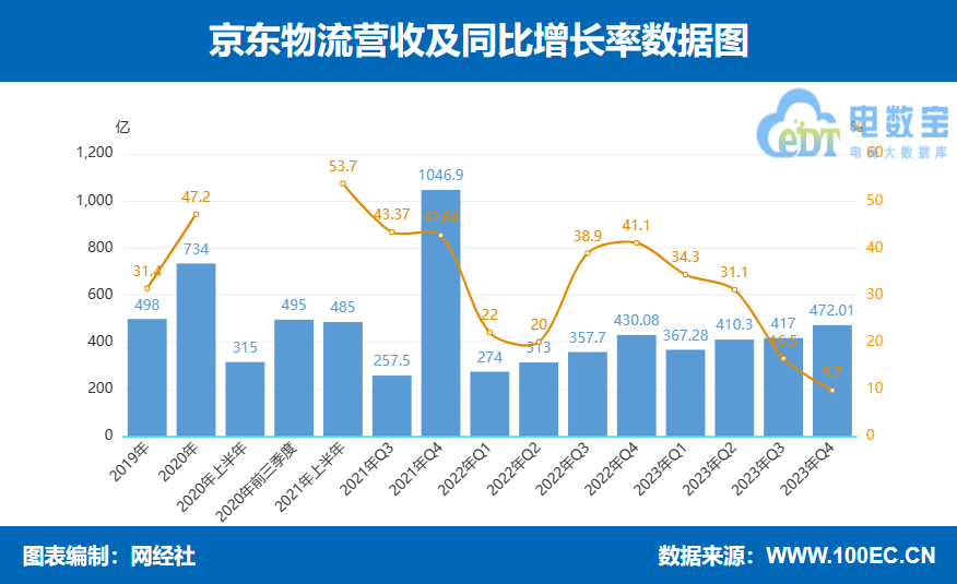 【图解财报】京东物流2023年营收1666亿元 同比增长213%(图1)