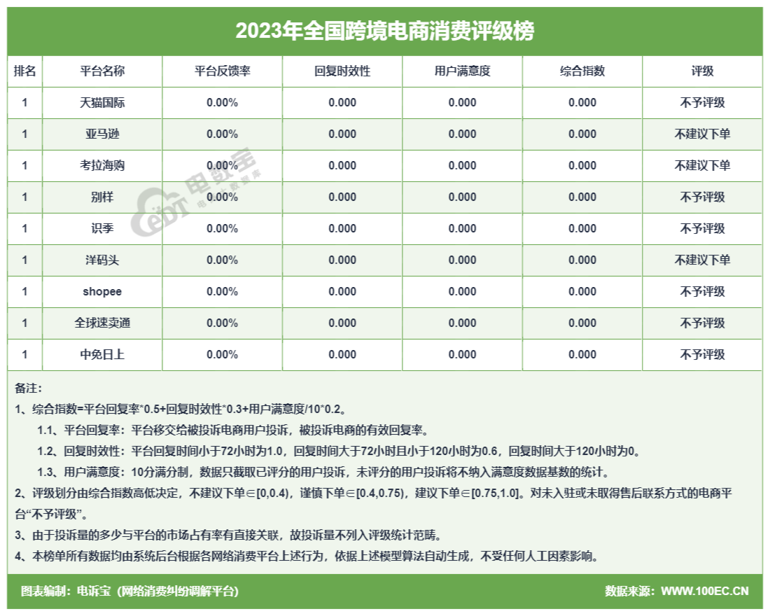 【315报告】《2023年全国数字零售消费评级榜》发布 5家平台获“不建议下单”评级(图3)