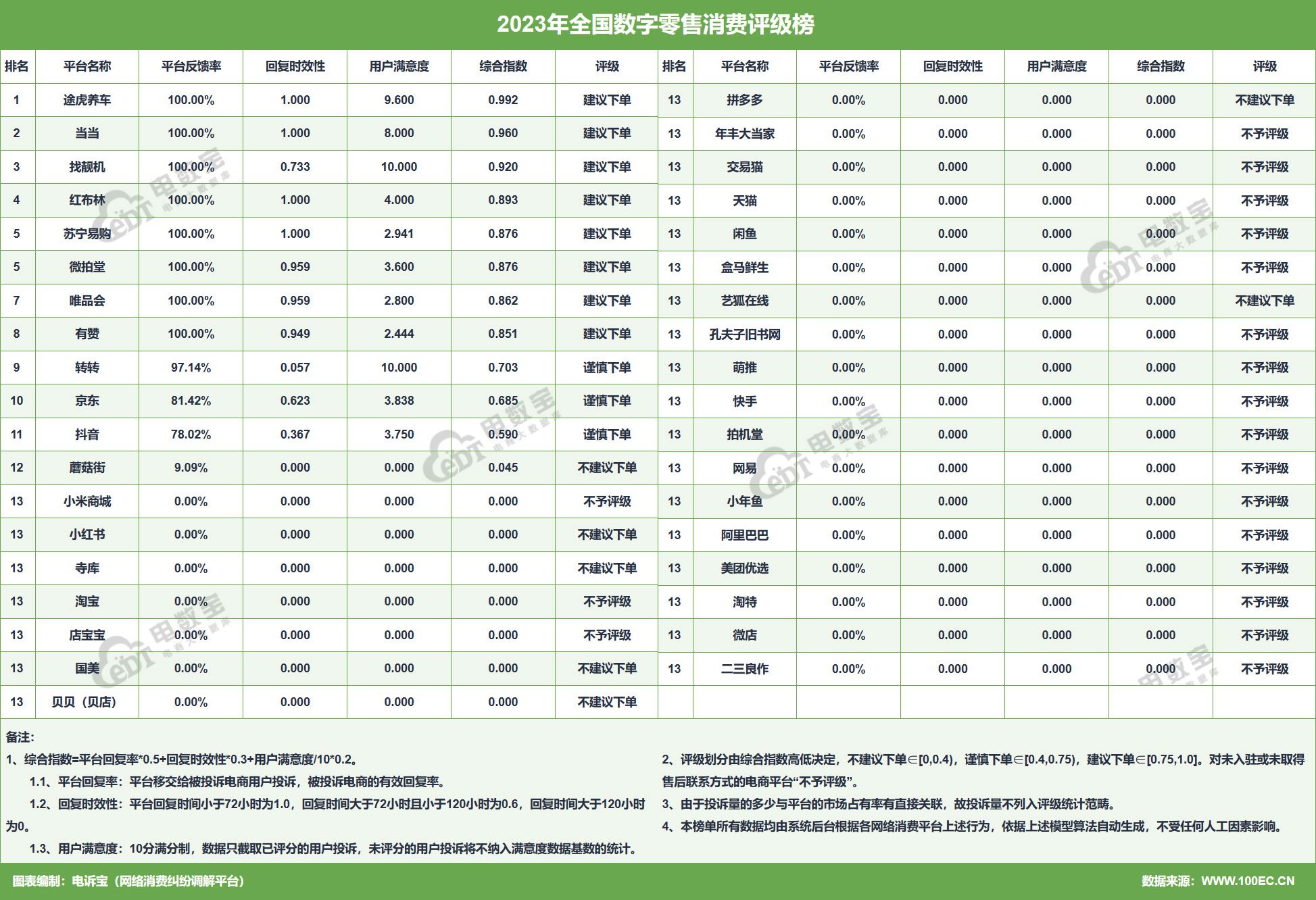 【315报告】《2023年全国数字零售消费评级榜》发布 5家平台获“不建议下单”评级(图2)