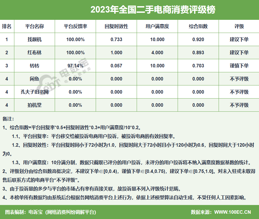 【315报告】《2023年全国数字零售消费评级榜》发布 5家平台获“不建议下单”评级(图6)