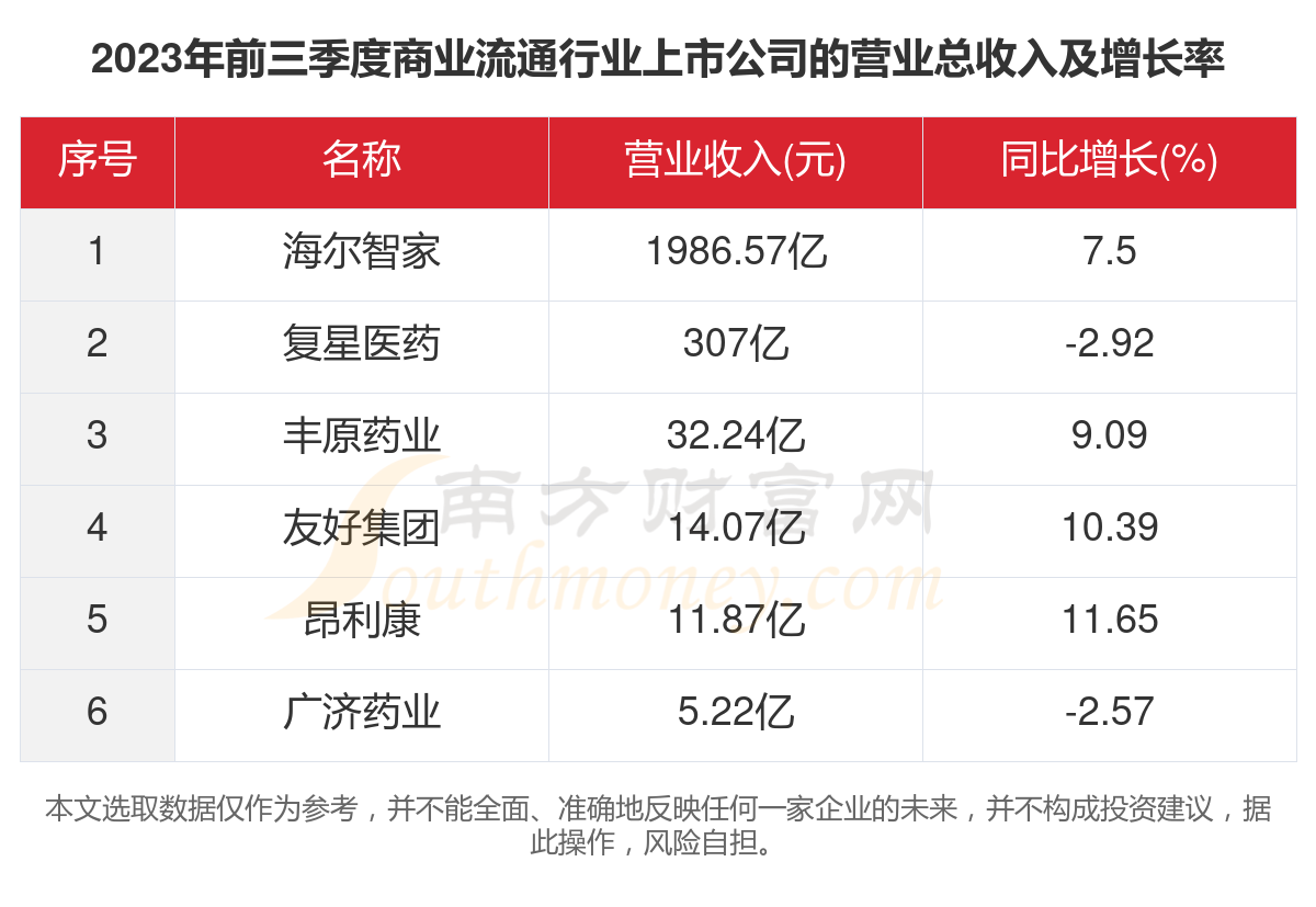2023年6家商业流通行业上市公司主要数据一览(图2)