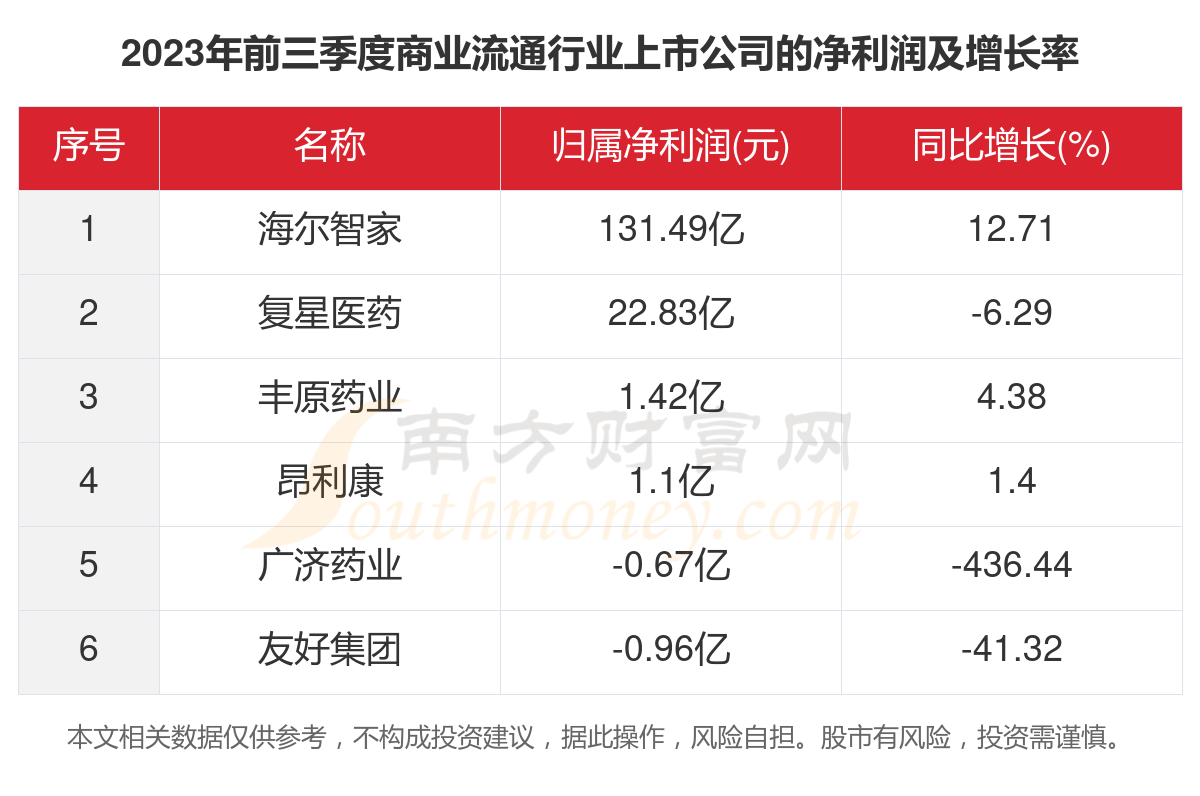 2023年6家商业流通行业上市公司主要数据一览(图3)