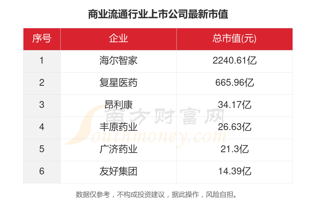 2023年6家商业流通行业上市公司主要数据一览(图5)