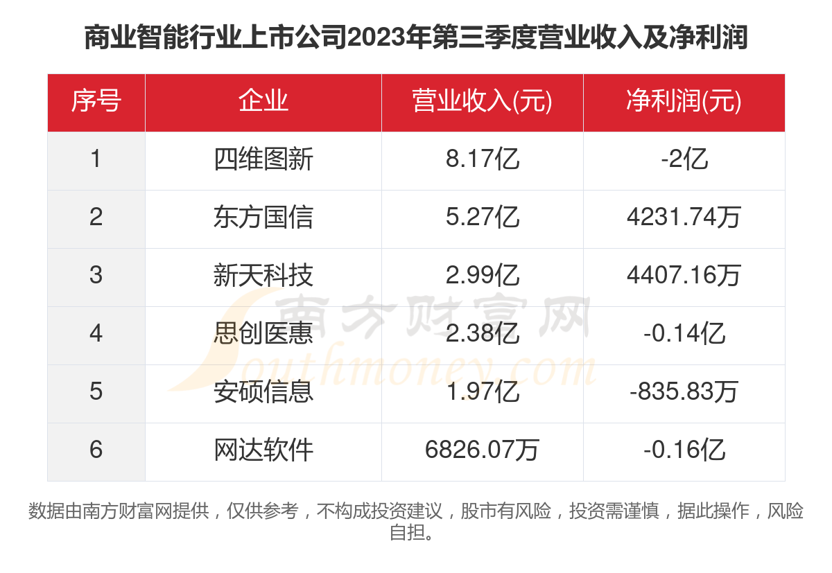 一文了解2023年6家商业智能行业上市公司主要数据(图4)