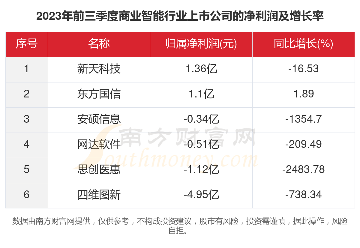 一文了解2023年6家商业智能行业上市公司主要数据(图3)