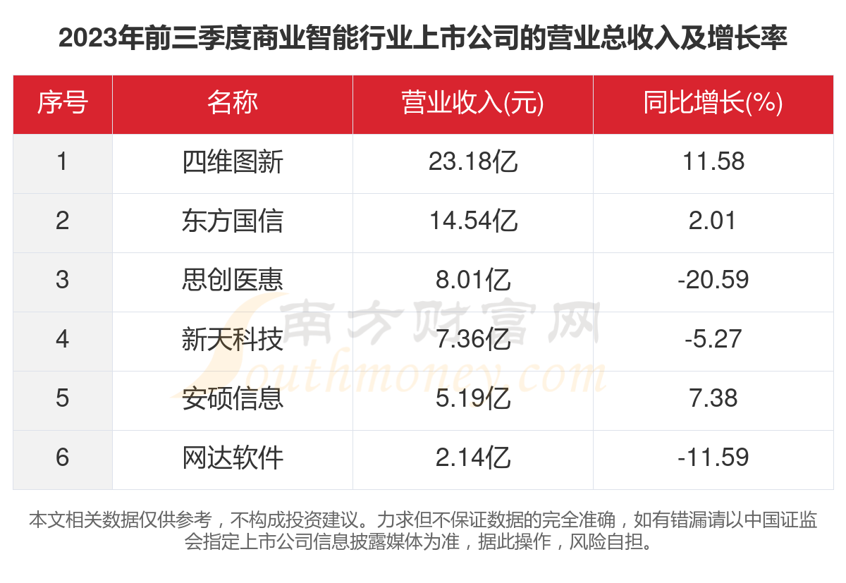 一文了解2023年6家商业智能行业上市公司主要数据(图2)