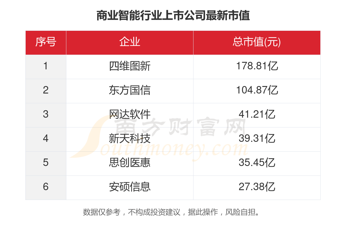 一文了解2023年6家商业智能行业上市公司主要数据(图5)