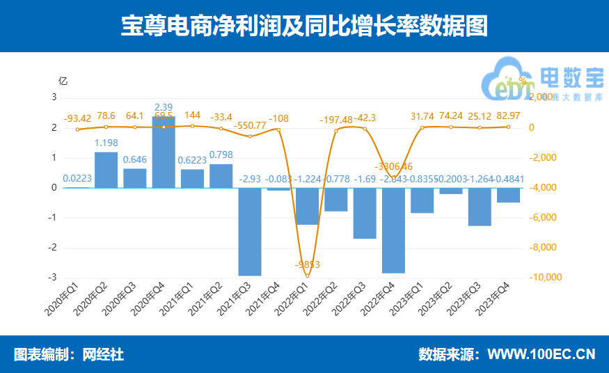 【图解财报】宝尊电商四季度营收28亿元 同比增长9%(图2)