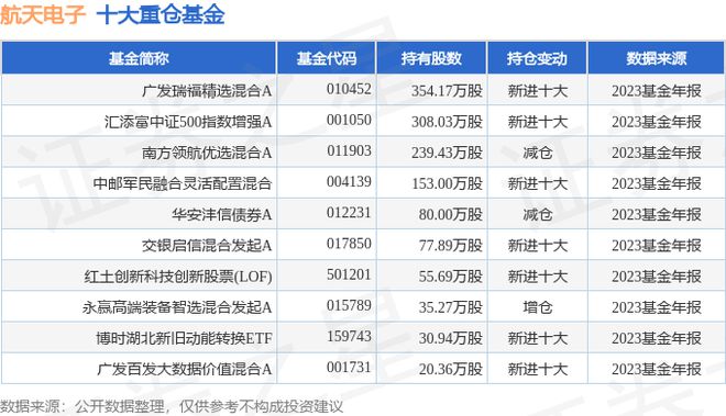 航天电子（600879）2023年年报简析：增收不增利(图3)