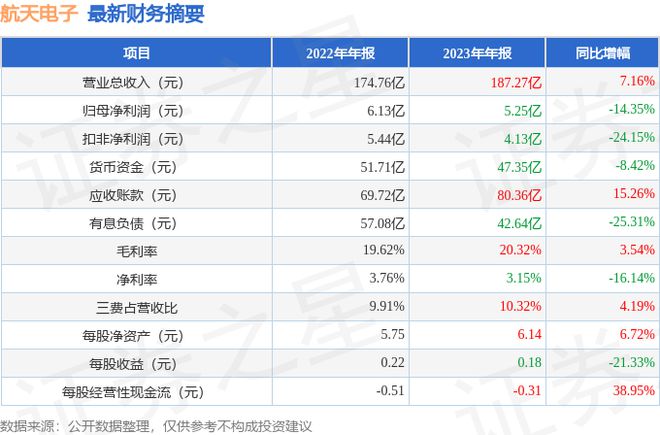 航天电子（600879）2023年年报简析：增收不增利(图2)