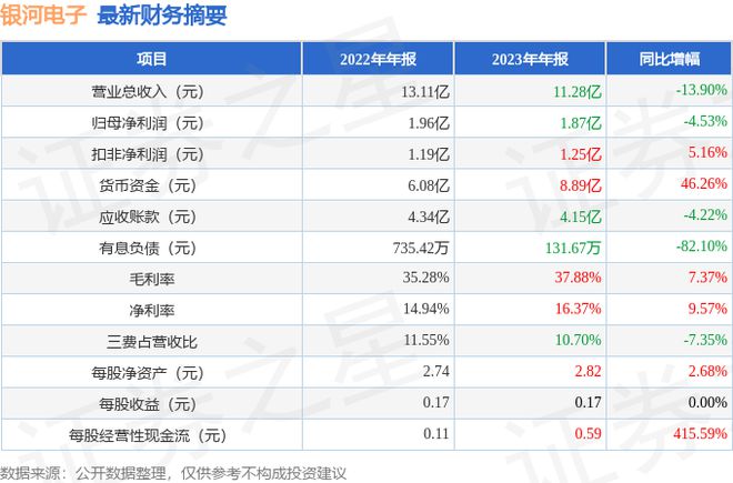 银河电子（002519）2023年年报简析：净利润减453%存货明显上升(图2)