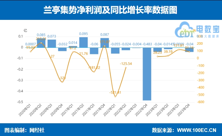 【图解财报】兰亭集势2023年营收629亿美元 同比增长25%(图2)