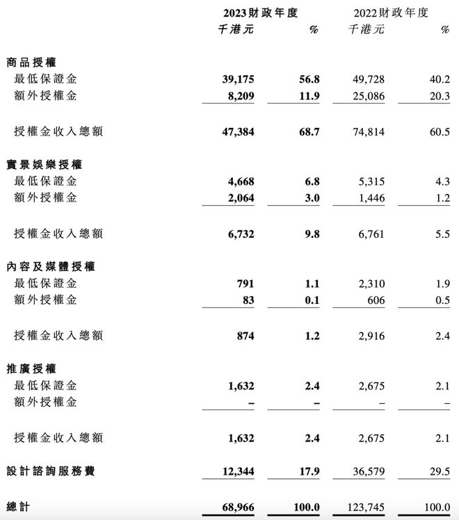 小黄鸭德盈的2023：营收13个亿IP授权收入7000万(图3)