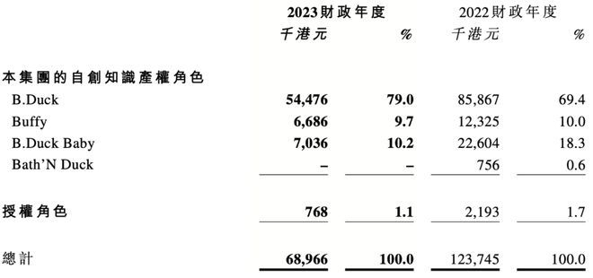 小黄鸭德盈的2023：营收13个亿IP授权收入7000万(图5)