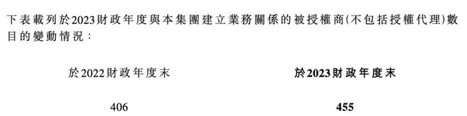 小黄鸭德盈的2023：营收13个亿IP授权收入7000万(图4)