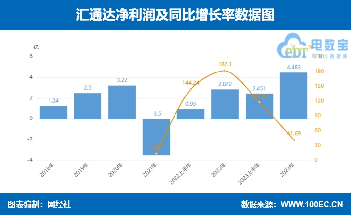 【图解财报】汇通达2023年营收8243亿元 净利润为679亿元(图2)
