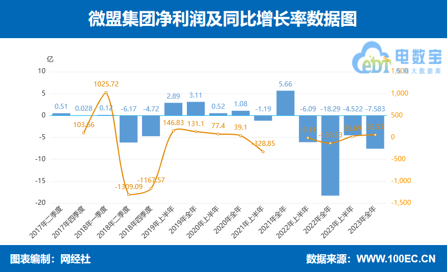 【图解财报】微盟2023财年营收2228亿元 同比增长211% 同比减亏931%(图2)