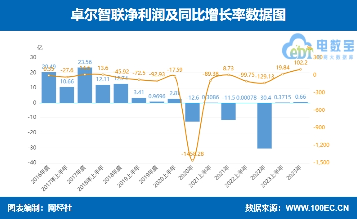 【图解财报】卓尔智联2023年营收12529亿元 同比增长1297%(图2)