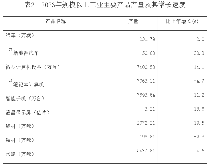 2023年重庆市国民经济和社会发展统计公报(图2)