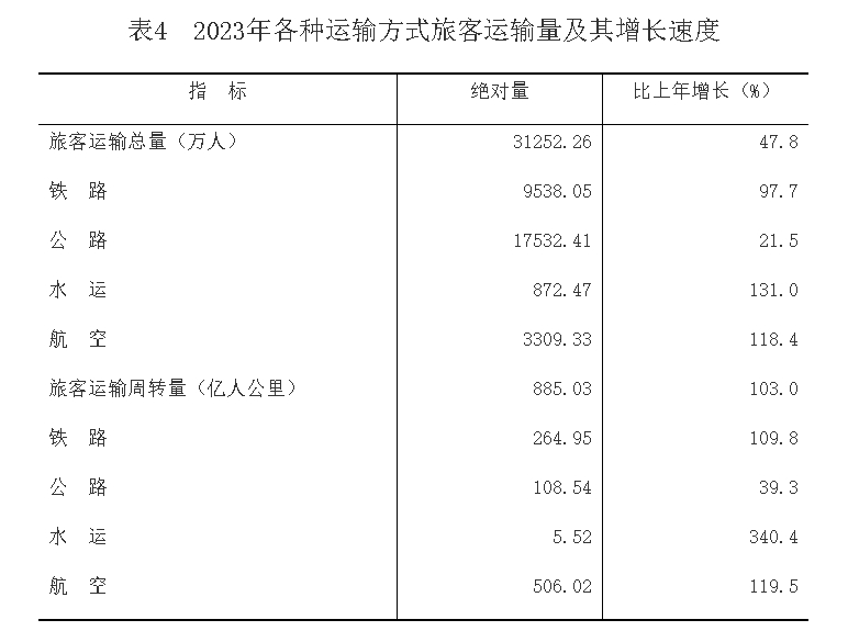 2023年重庆市国民经济和社会发展统计公报(图4)