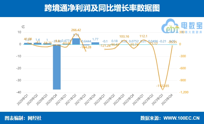 【图解财报】跨境通2023年营收6616亿元 净亏损969万元(图2)