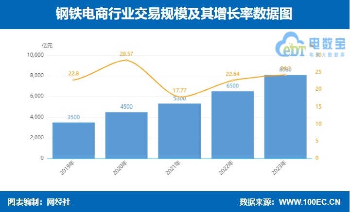 网经社：《2023年度中国产业电商市场数据报告》发布(图6)