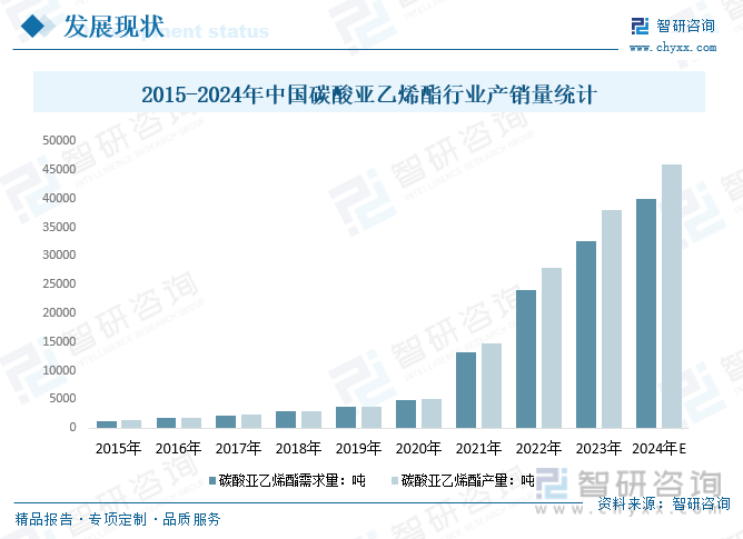 2024年中国碳酸亚乙烯酯行业发展前景洞察：需求规模将随电子消费领域崛起及储能需求持续增加而增加市场前景广阔[图](图4)