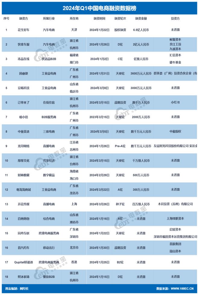 《2024年Q1中国电子商务融资榜》：18起融资约111亿元 同比下降7996%(图4)