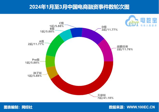 《2024年Q1中国电子商务融资榜》：18起融资约111亿元 同比下降7996%(图2)