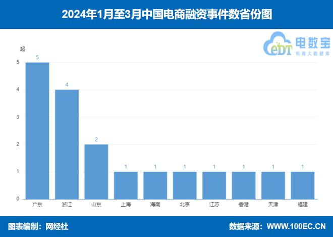《2024年Q1中国电子商务融资榜》：18起融资约111亿元 同比下降7996%(图3)