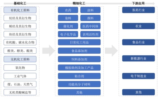 2024年中国精细化工行业研究报告(图3)