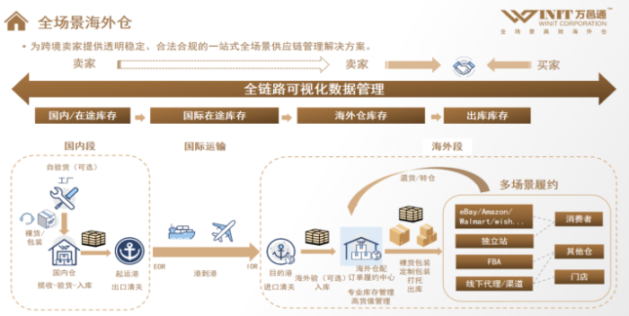 中国物流标准大讲堂21期：《跨境电子商务海外仓运营管理要求》标准宣贯(图4)