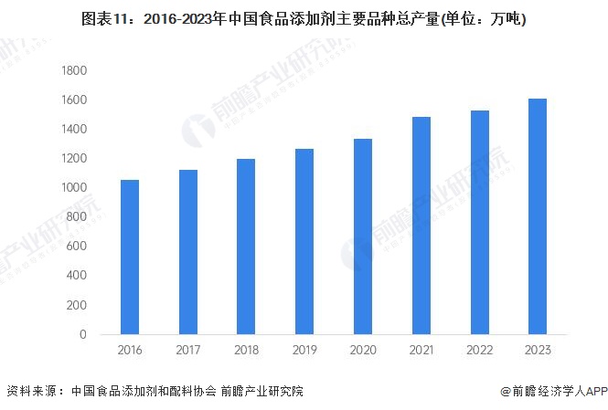 预见2024：《2024年中国精细化工产业全景图谱》(附市场规模、竞争格局和发展前景等)(图11)