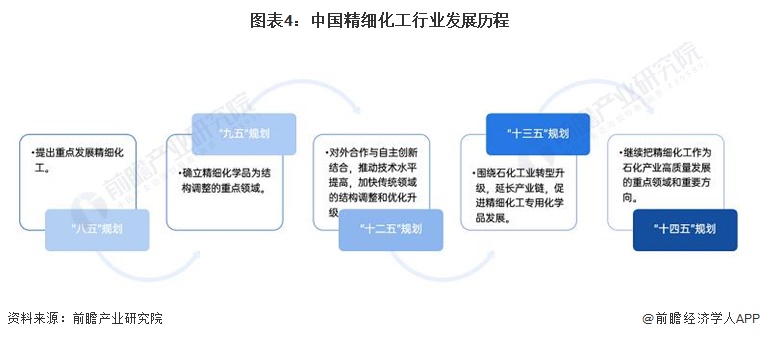 预见2024：《2024年中国精细化工产业全景图谱》(附市场规模、竞争格局和发展前景等)(图4)