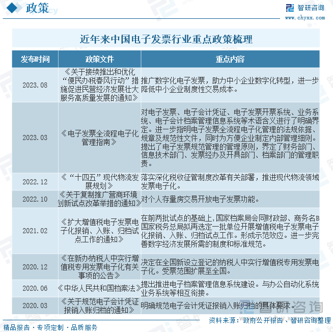 2023年中国电子发票行业全景速览：电子发票市场超过30%服务企业布局中上游[图](图2)